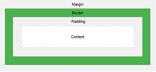 Content Box Model in CSS