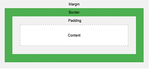 Content box model