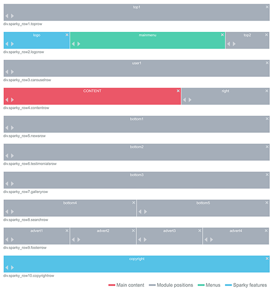 The Sparky layout for the Gym template